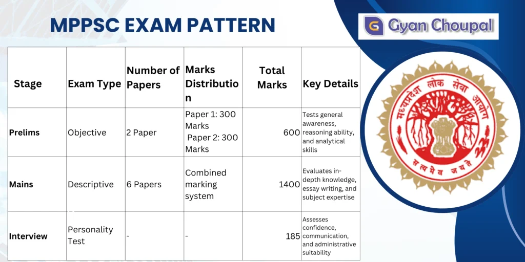 The MPPSC Exam Pattern 2027